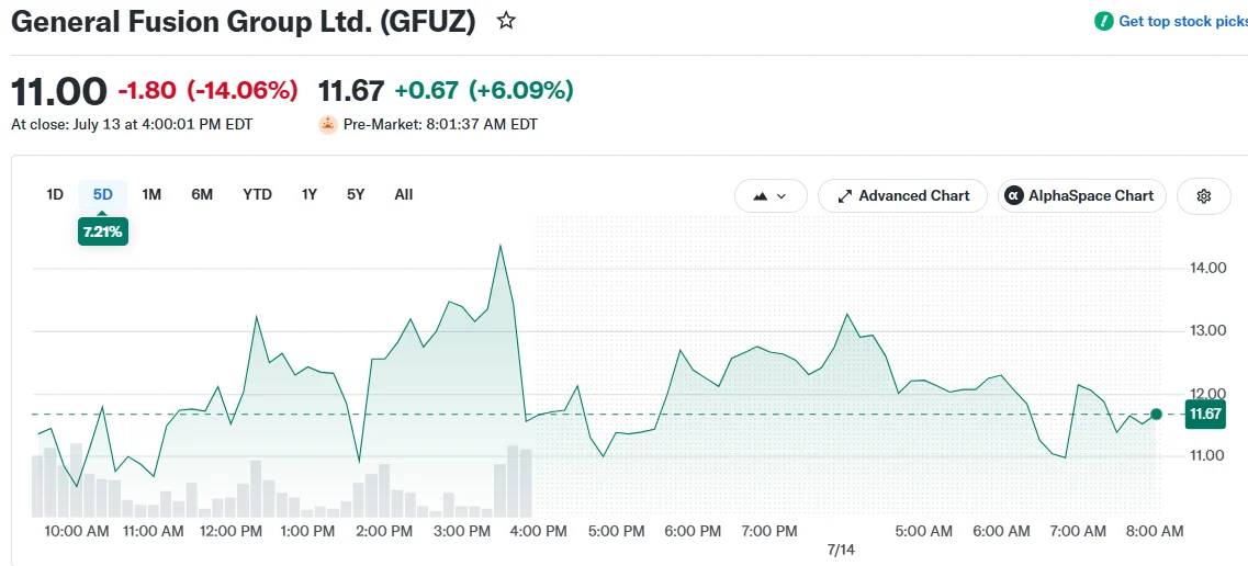 General Fusion Group Ltd. (GFUZ)