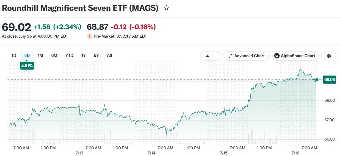 Roundhill Magnificent Seven ETF (MAGS)