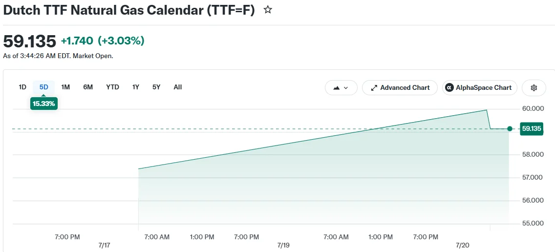Dutch TTF Natural Gas Calendar (TTF=F)