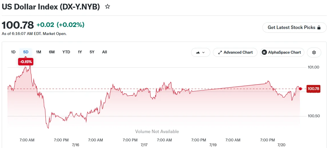 US Dollar Index (DX-Y.NYB)
