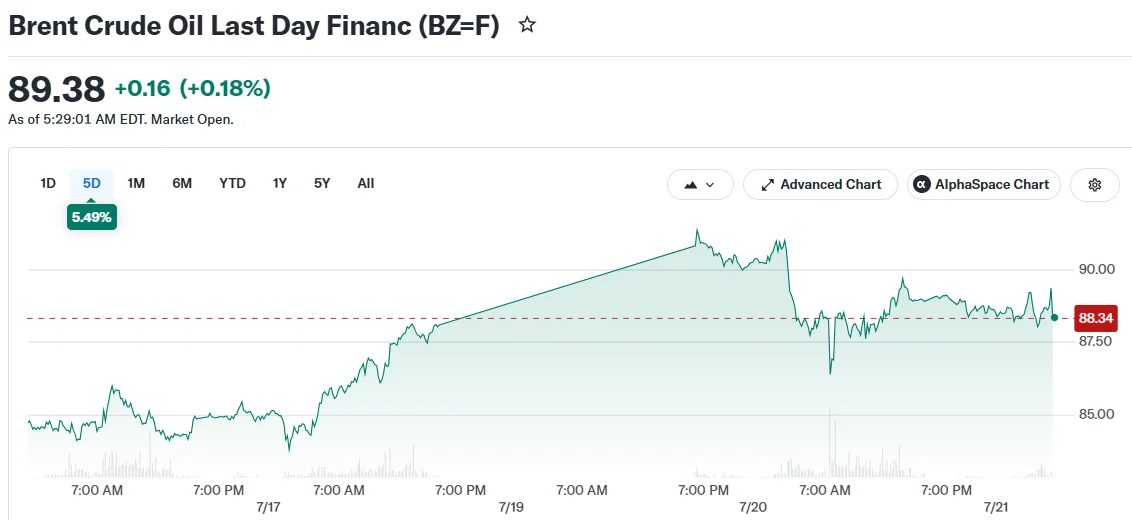 Brent Crude Oil Last Day Financ (BZ=F)