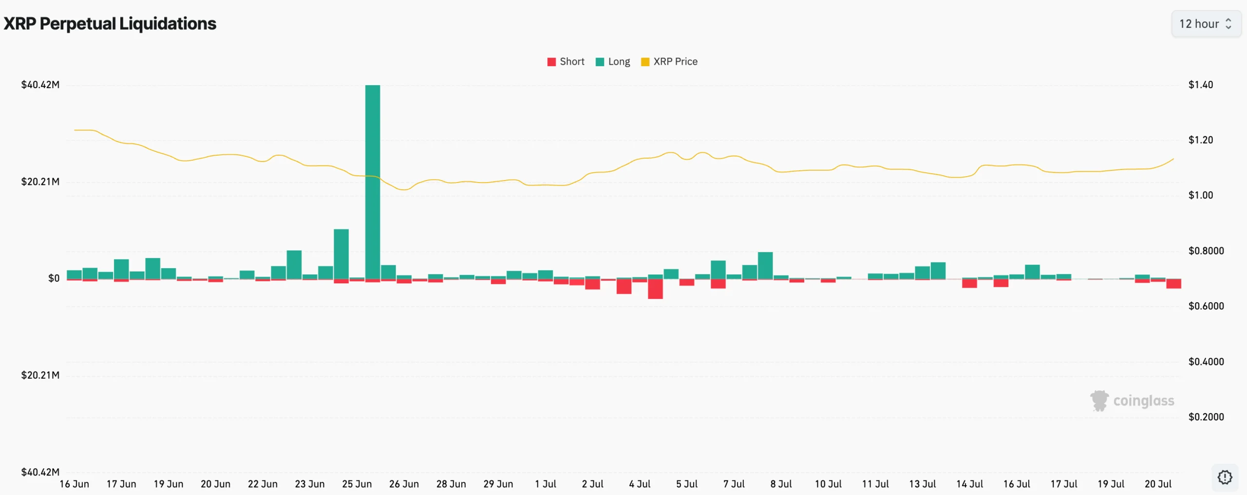 XRP Liquidation