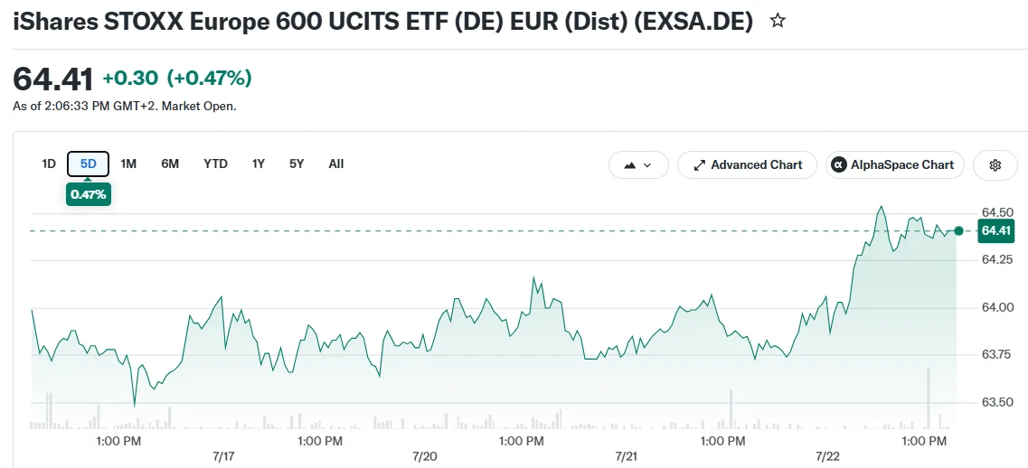 iShares STOXX Europe 600 UCITS ETF (DE) EUR (Dist) (EXSA.DE)