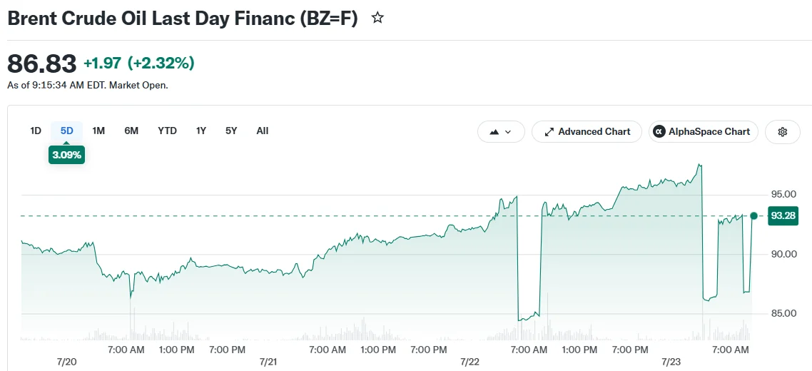 Brent Crude Oil Last Day Financ (BZ=F)