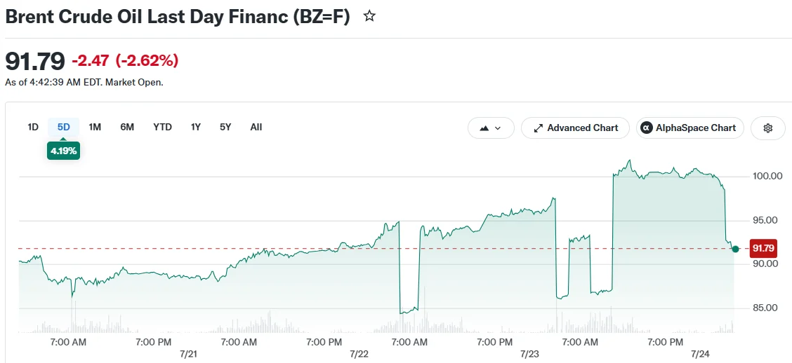Brent Crude Oil Last Day Financ (BZ=F)