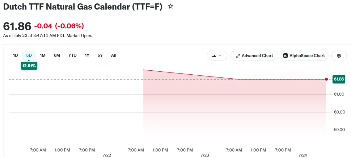 Dutch TTF Natural Gas Calendar (TTF=F)