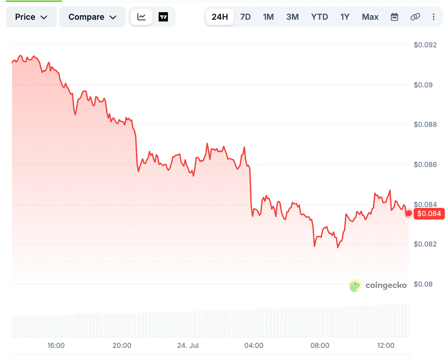 Pi Network Price