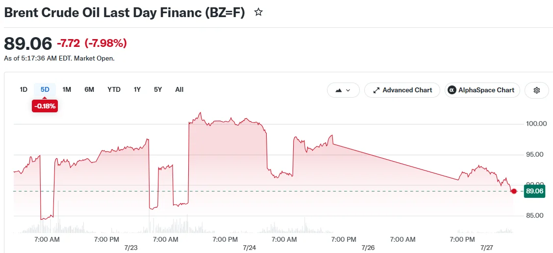 Brent Crude Oil Last Day Financ (BZ=F)