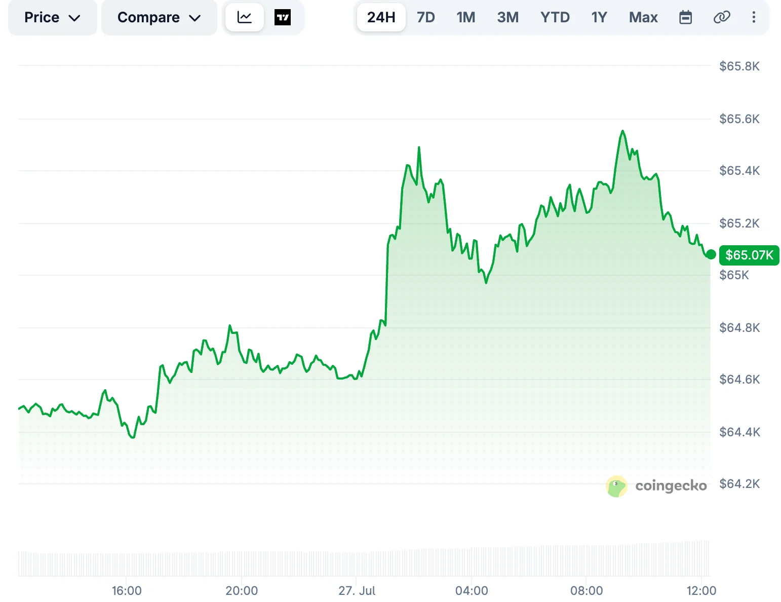 Bitcoin Price