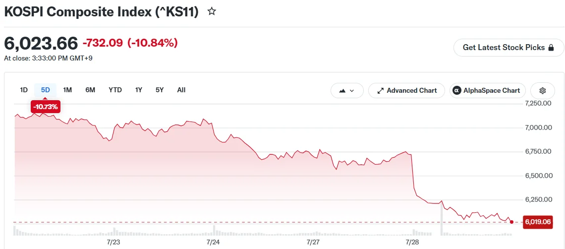 KOSPI Composite Index (^KS11)