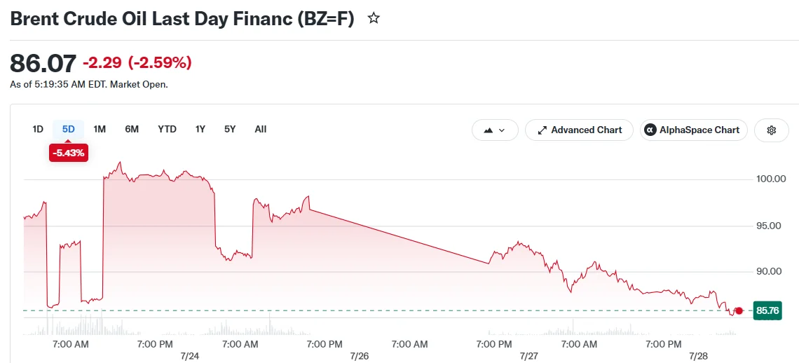 Brent Crude Oil Last Day Financ (BZ=F)