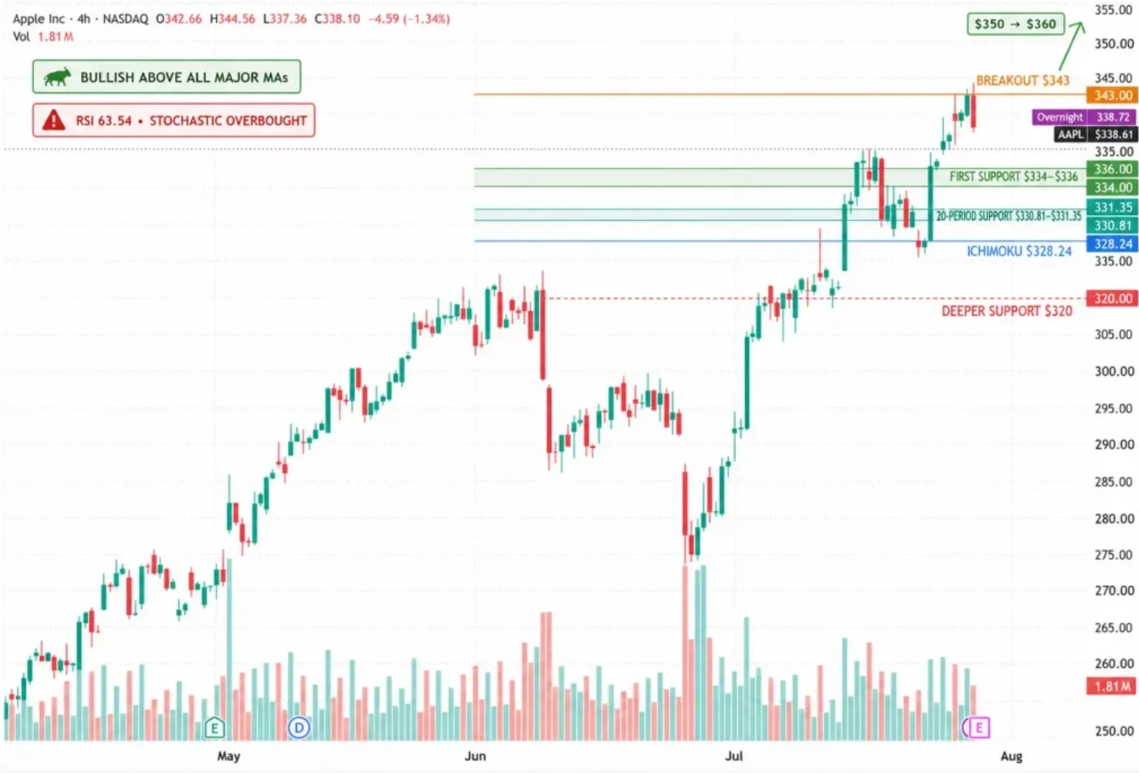 AAPL Stock