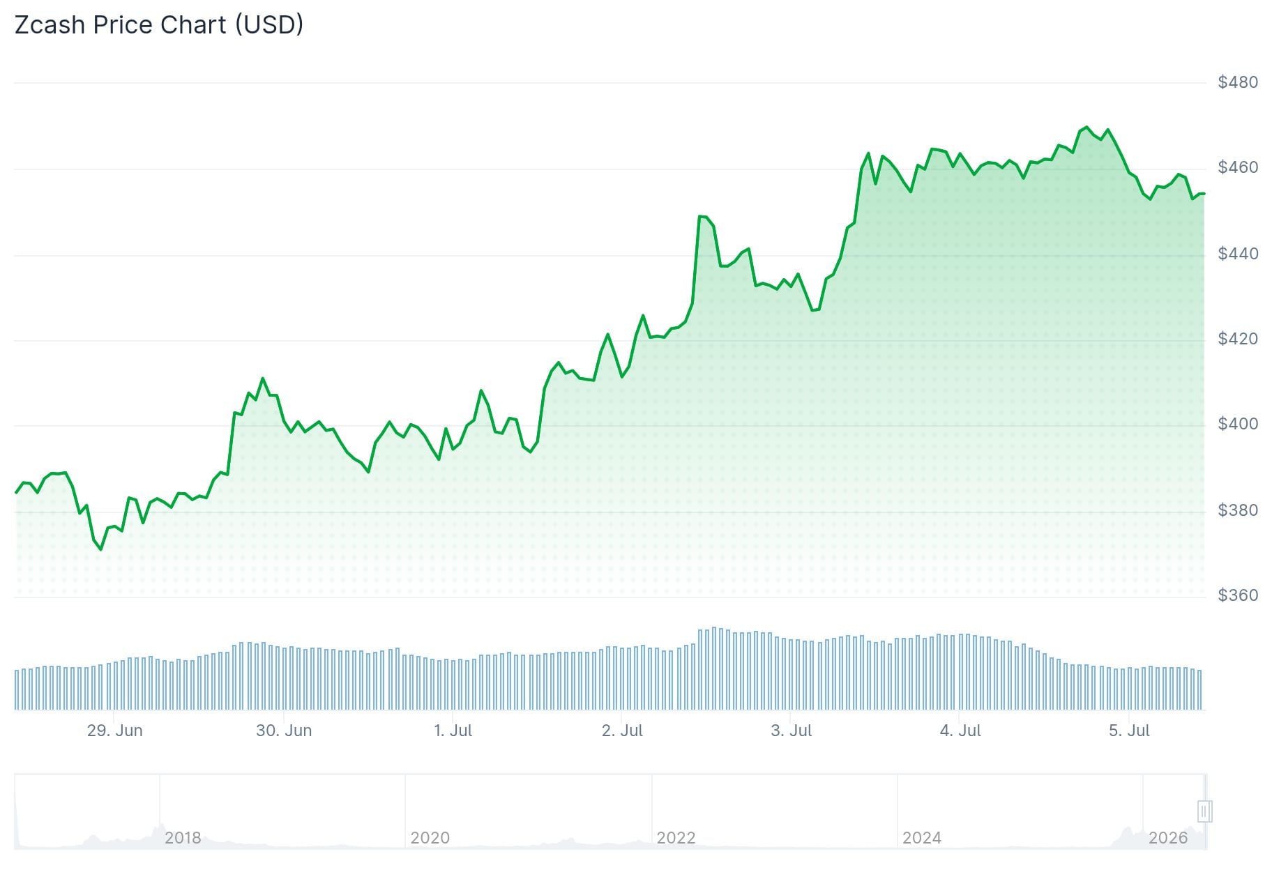 Zcash (ZEC) Price