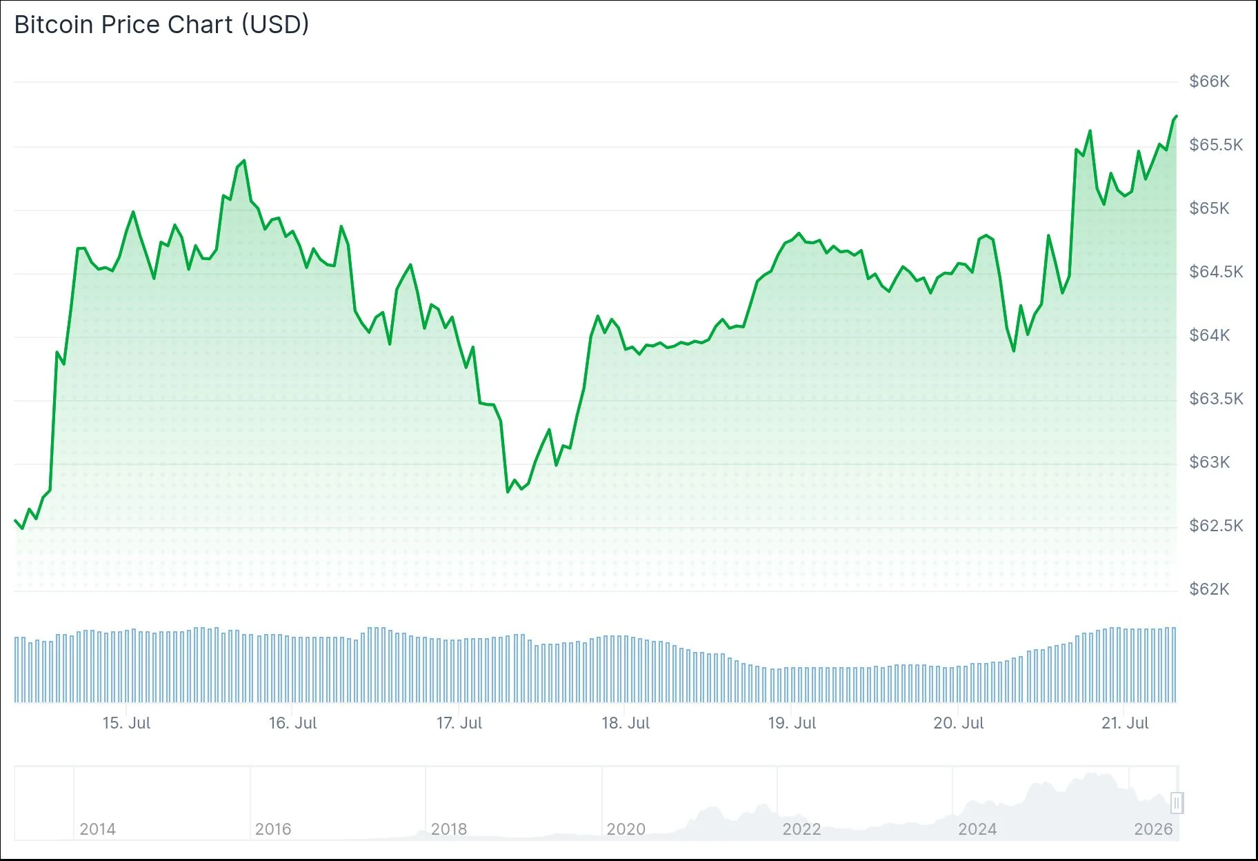 Bitcoin (BTC) Price