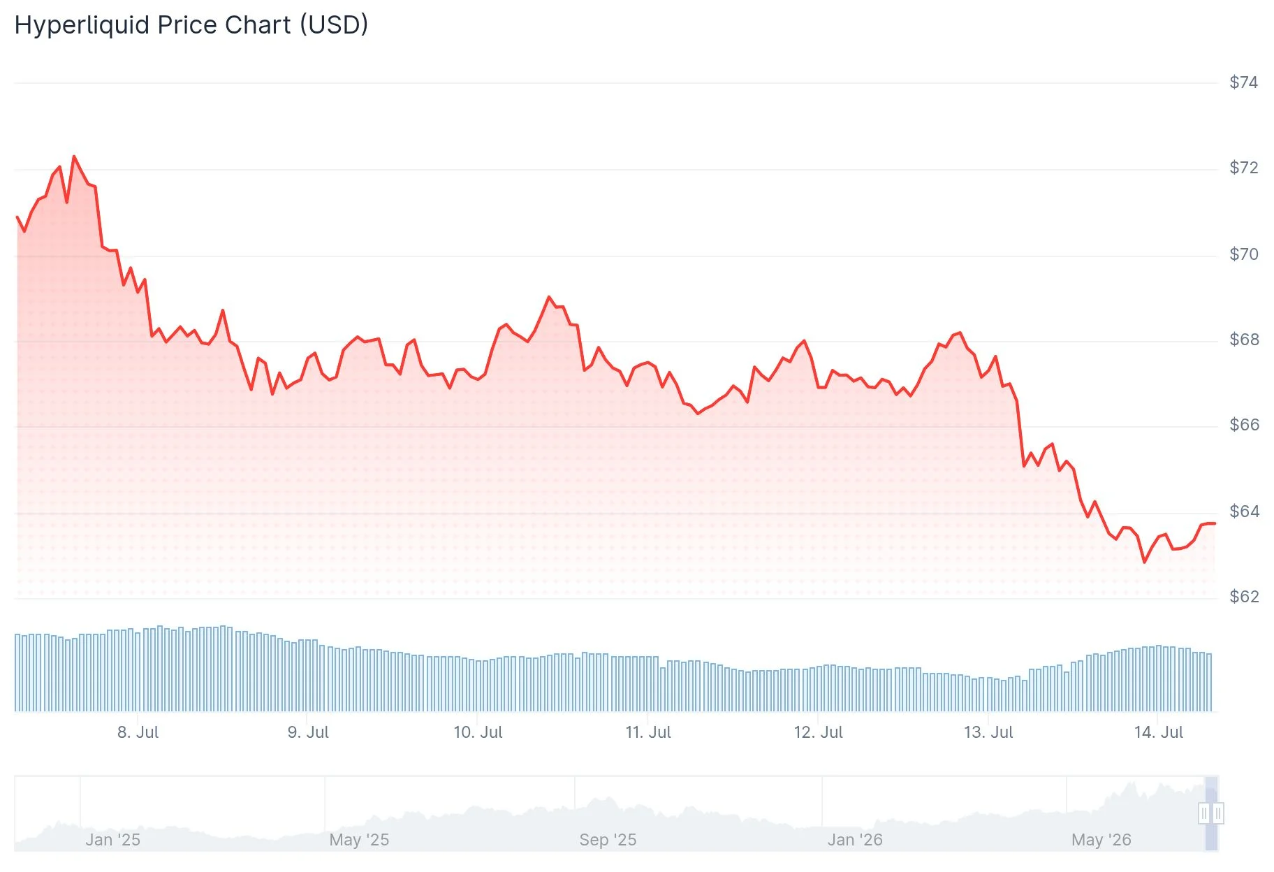 Hyperliquid (HYPE) Price