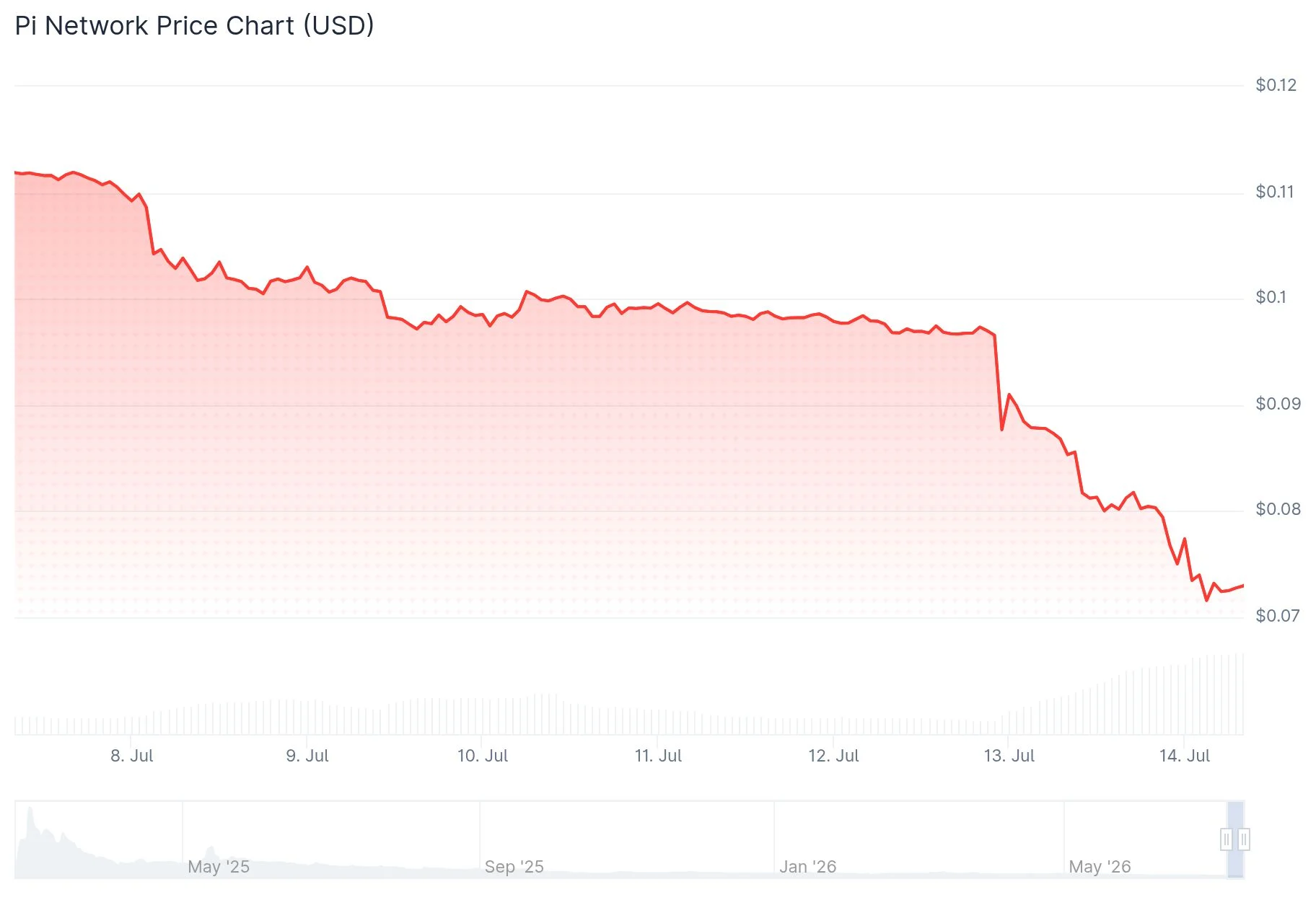 PI Network (PI) Price