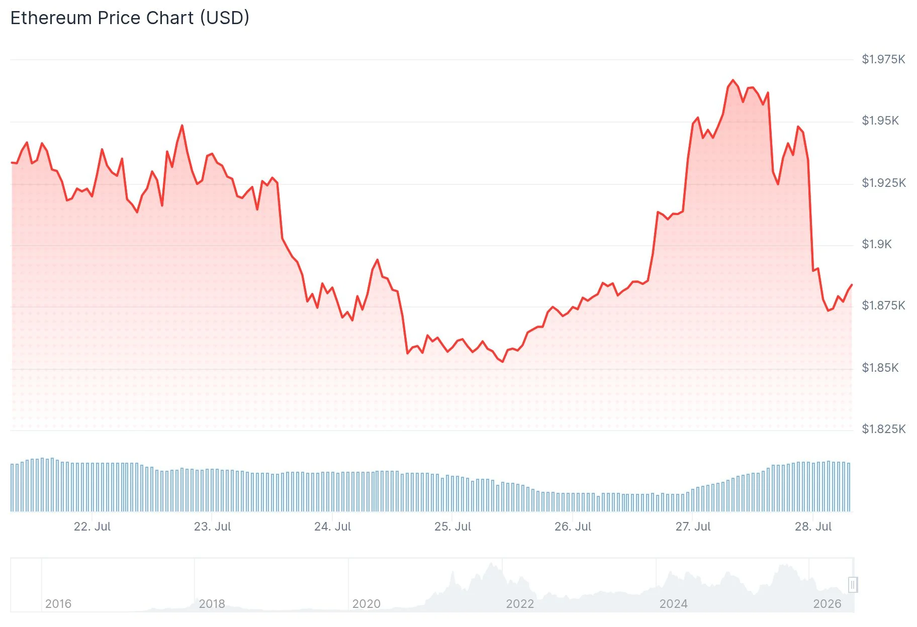 Ethereum (ETH) Price