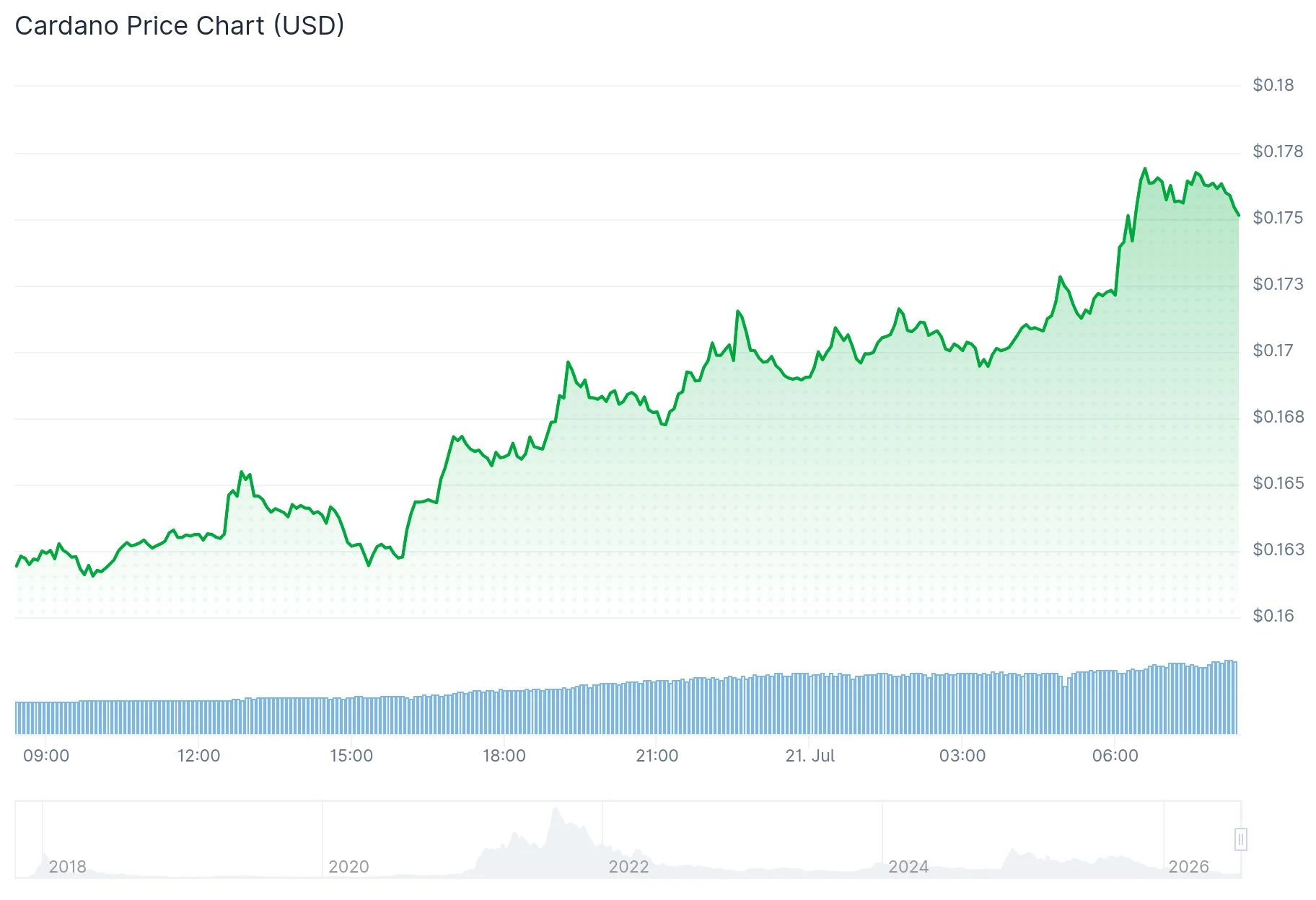 Cardano (ADA) Price