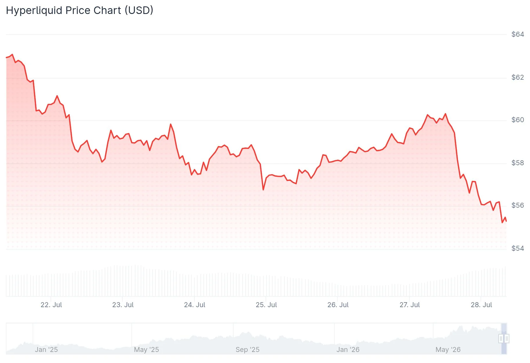 Hyperliquid (HYPE) Price