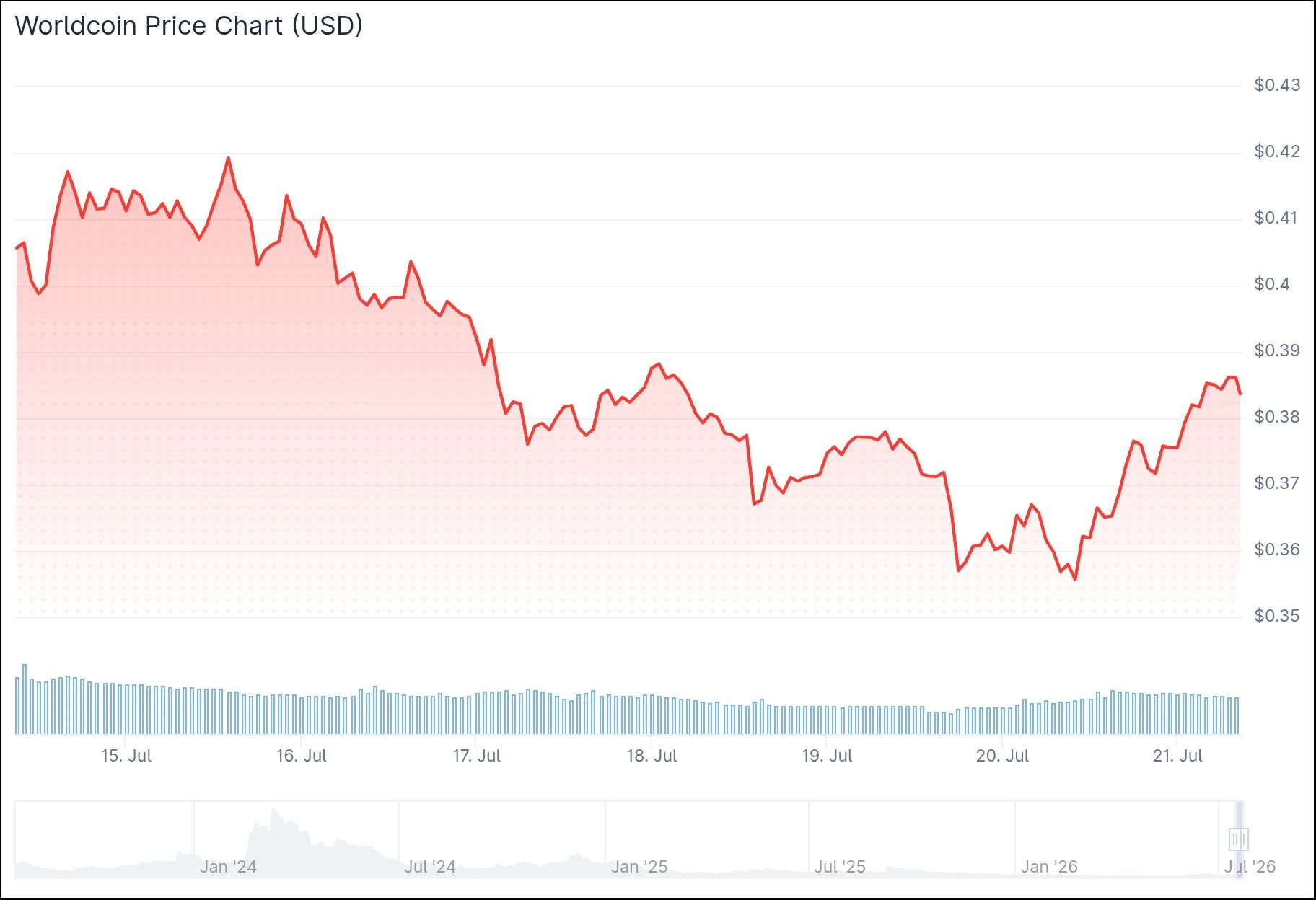 Worldcoin (WLD) Price