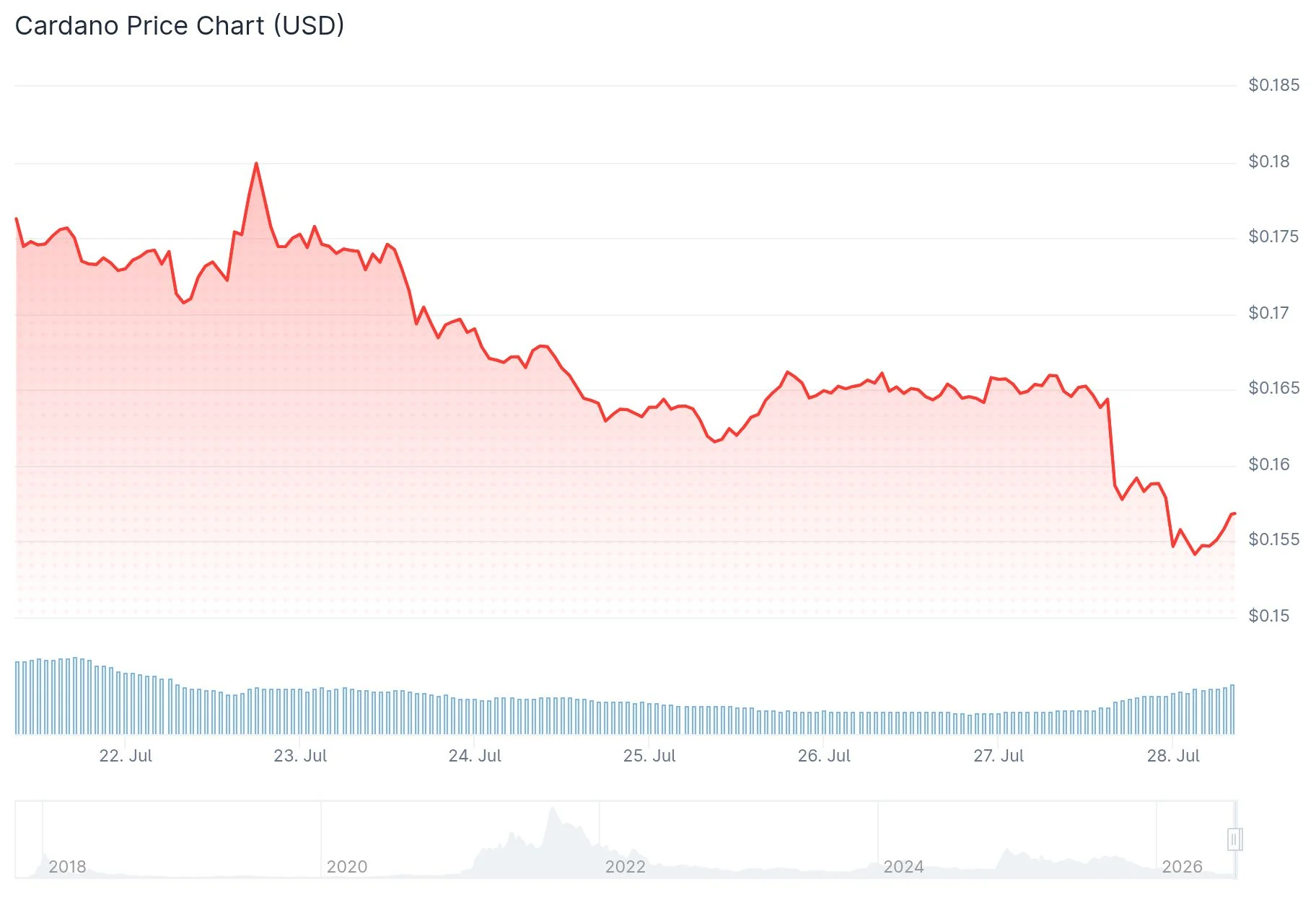 Cardano (ADA) Price