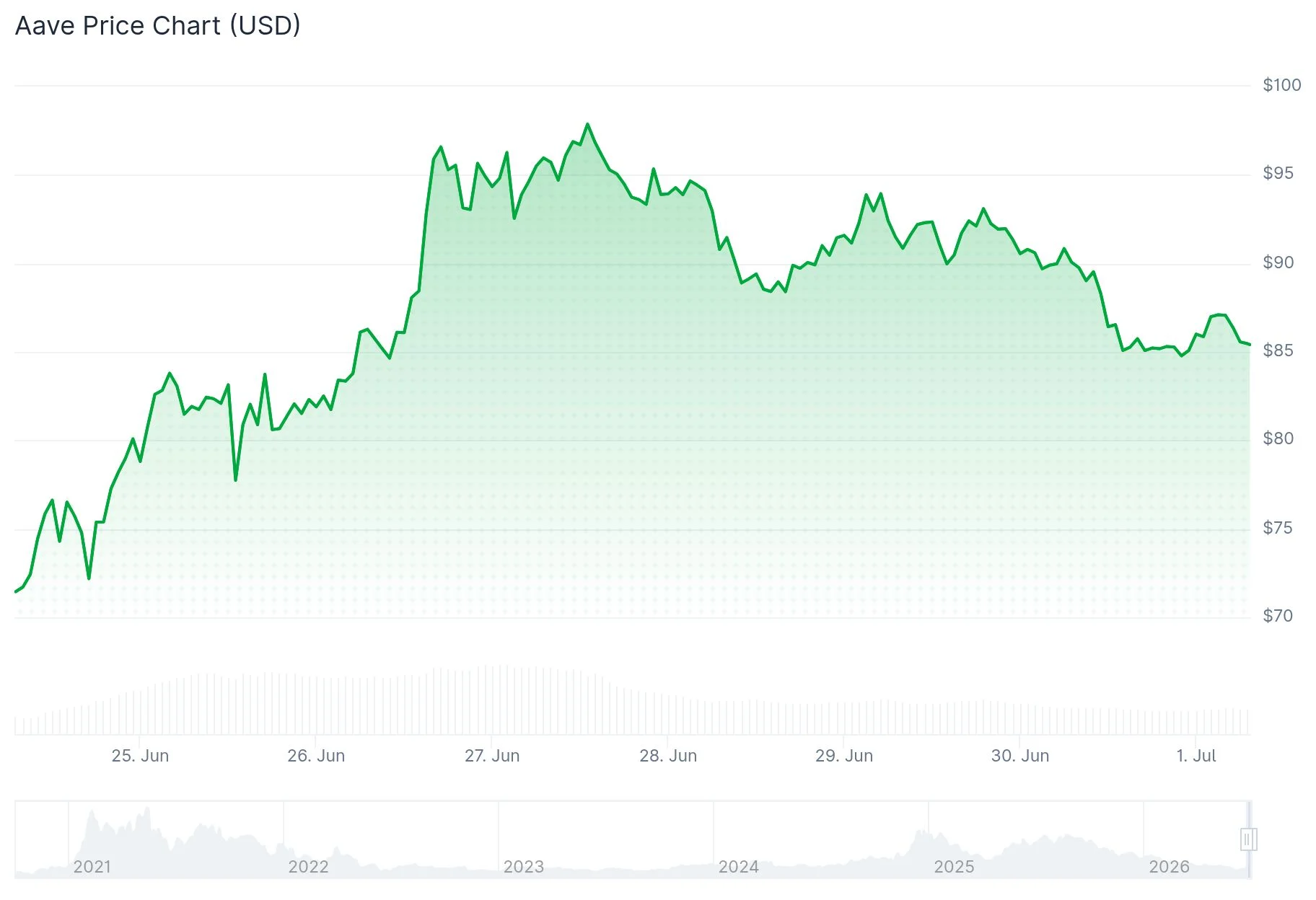 Aave Price