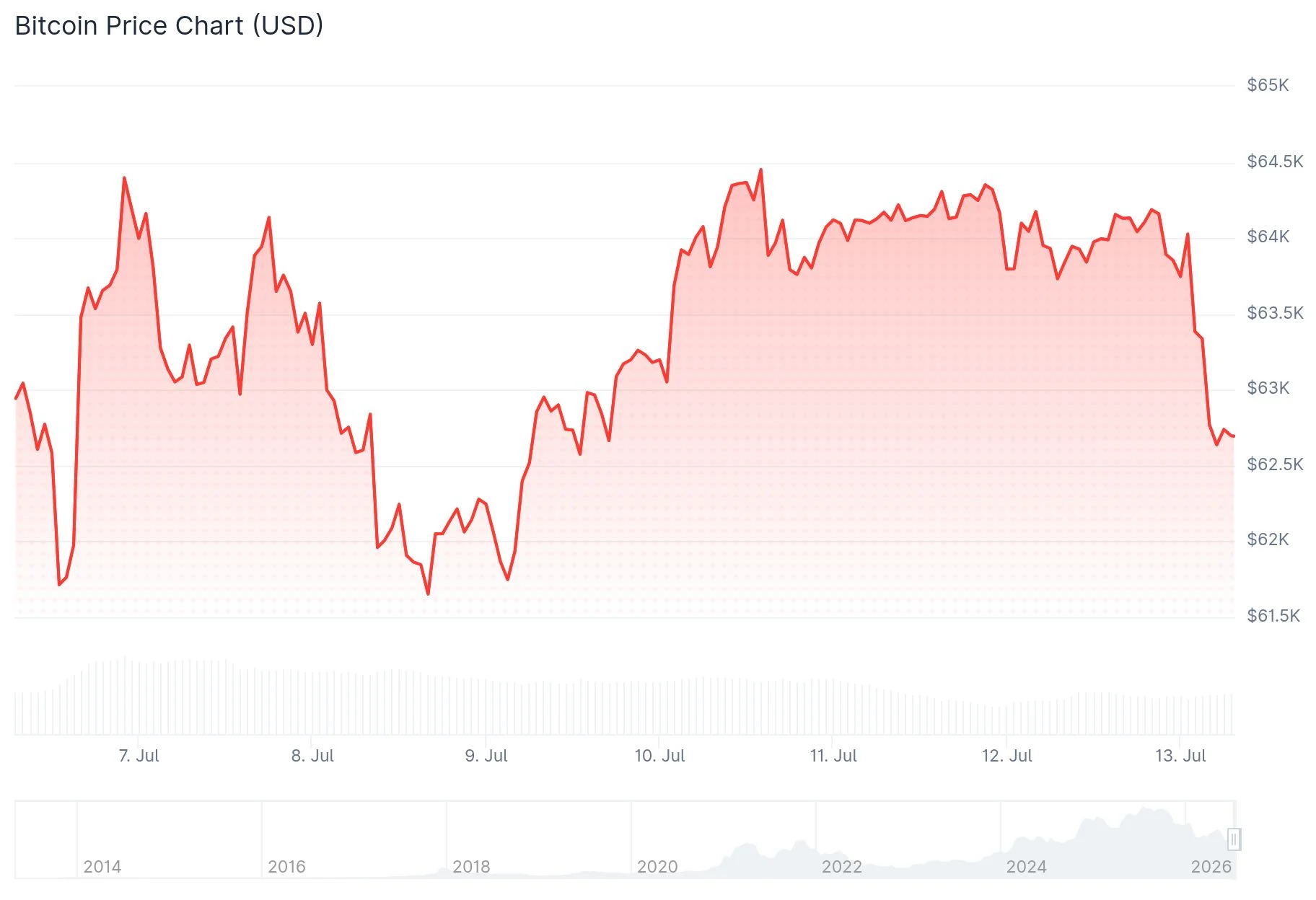 Bitcoin (BTC) Price