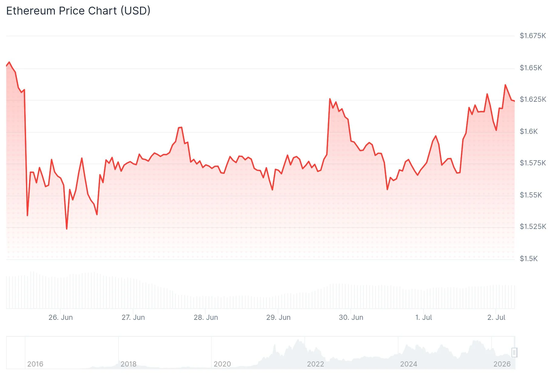 Ethereum (ETH) Price