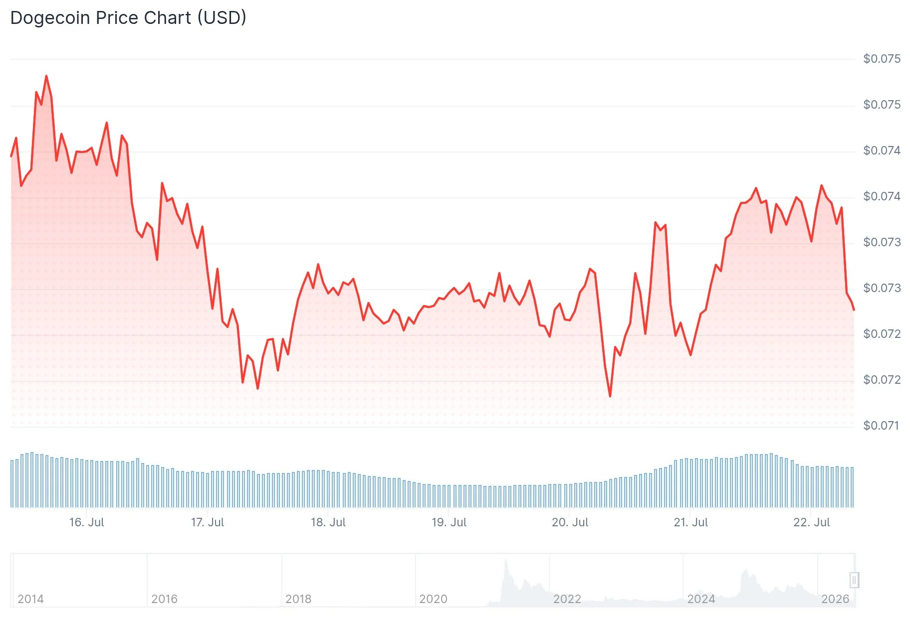 Dogecoin (DOGE) Price