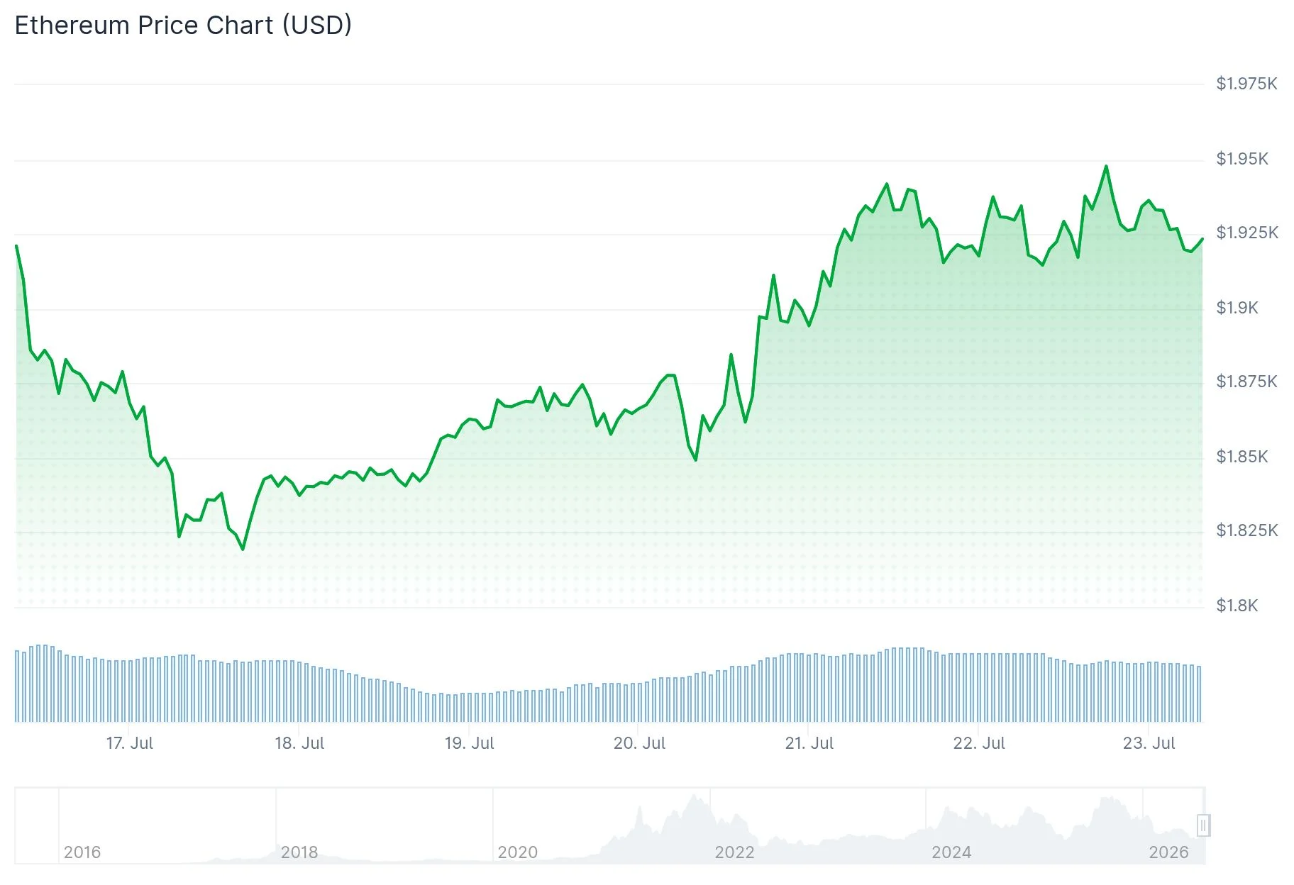 Ethereum (ETH) Price