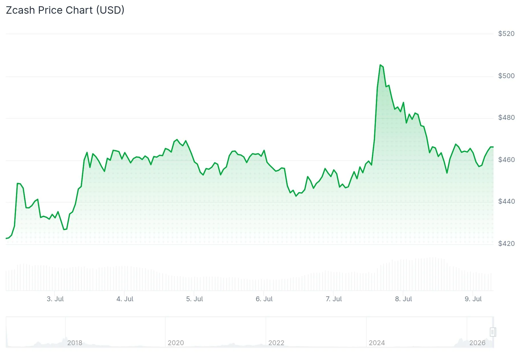 Zcash (ZEC) Price