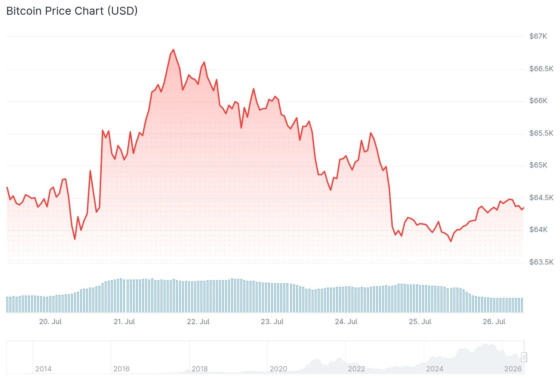 Bitcoin (BTC) Price