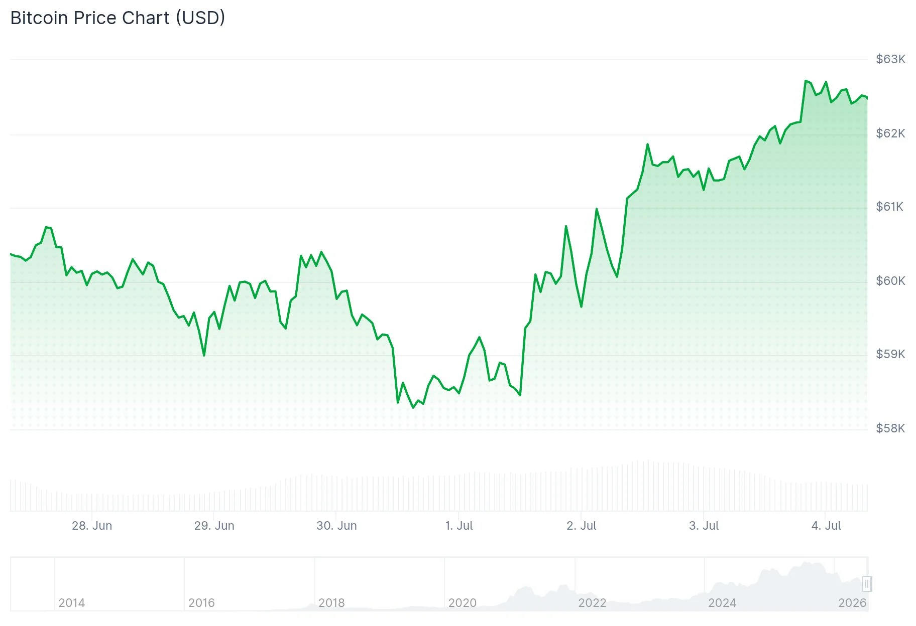 Bitcoin (BTC) Price
