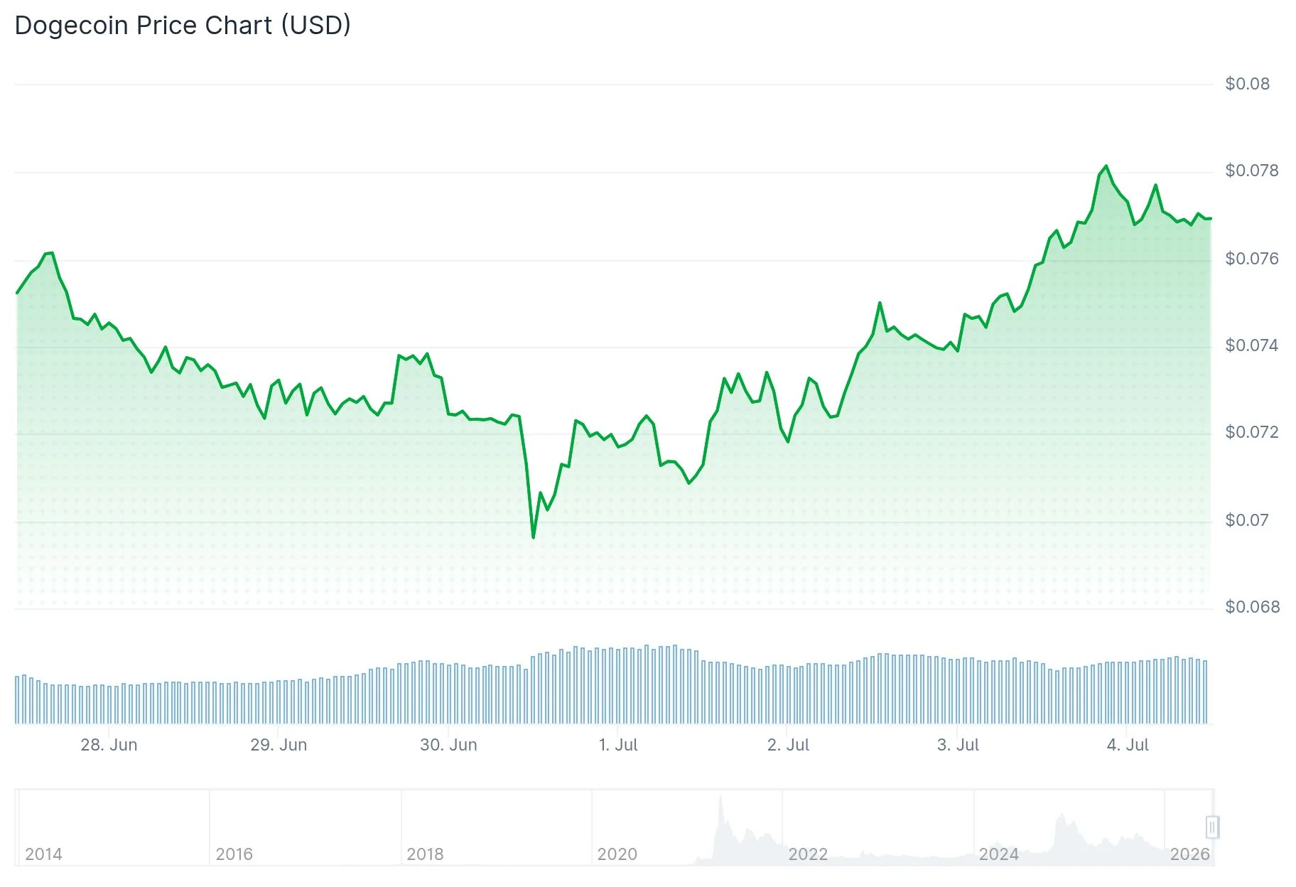 Dogecoin (DOGE) Price