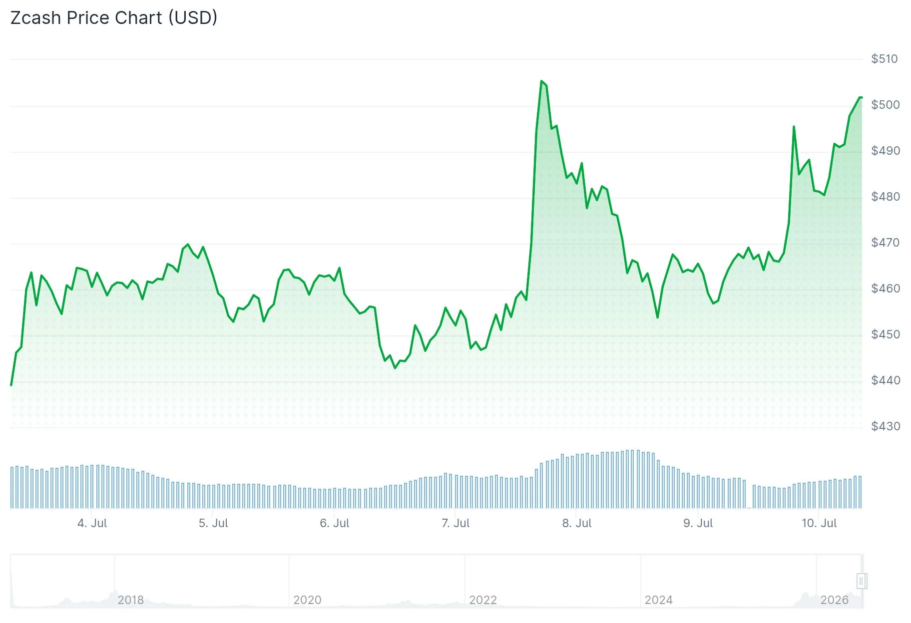 Zcash (ZEC) Price