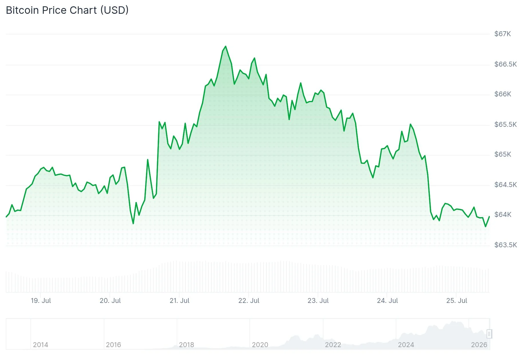 Bitcoin (BTC) Price