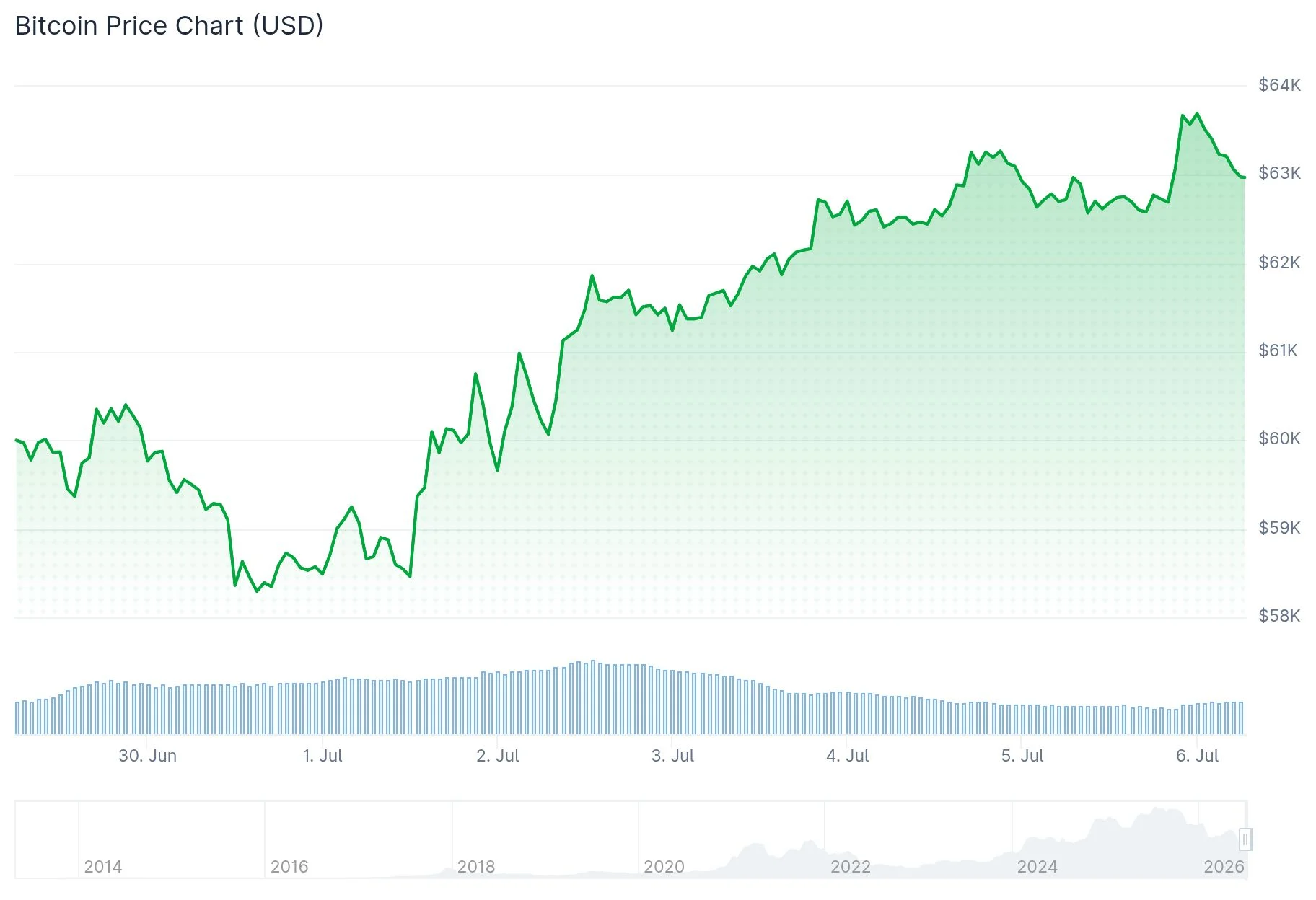 Bitcoin (BTC) Price