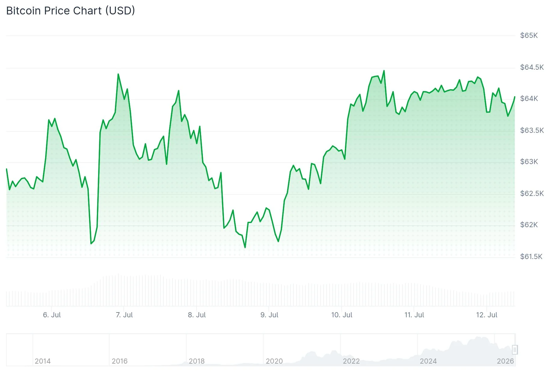 Bitcoin (BTC) Price
