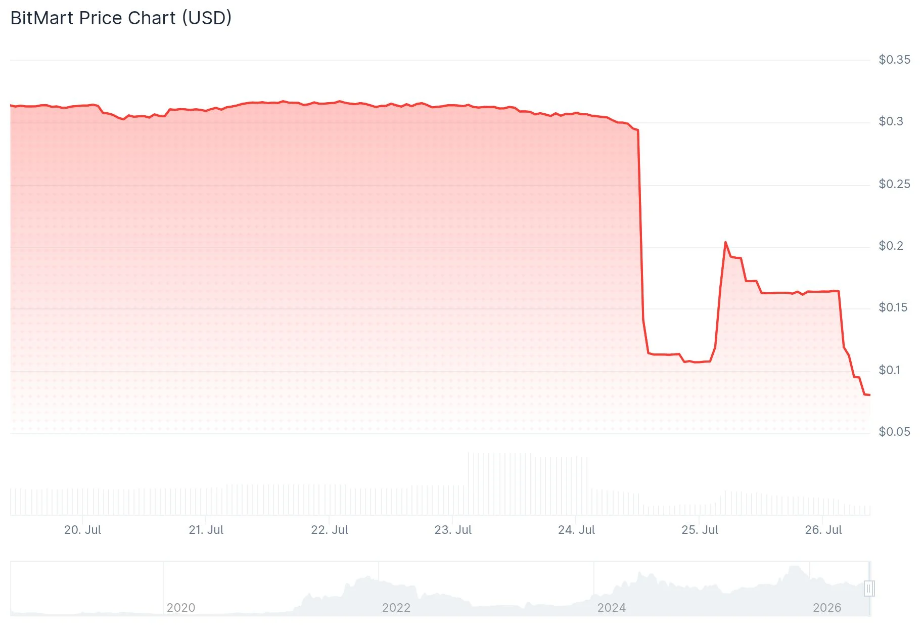BitMart (BMX) Price