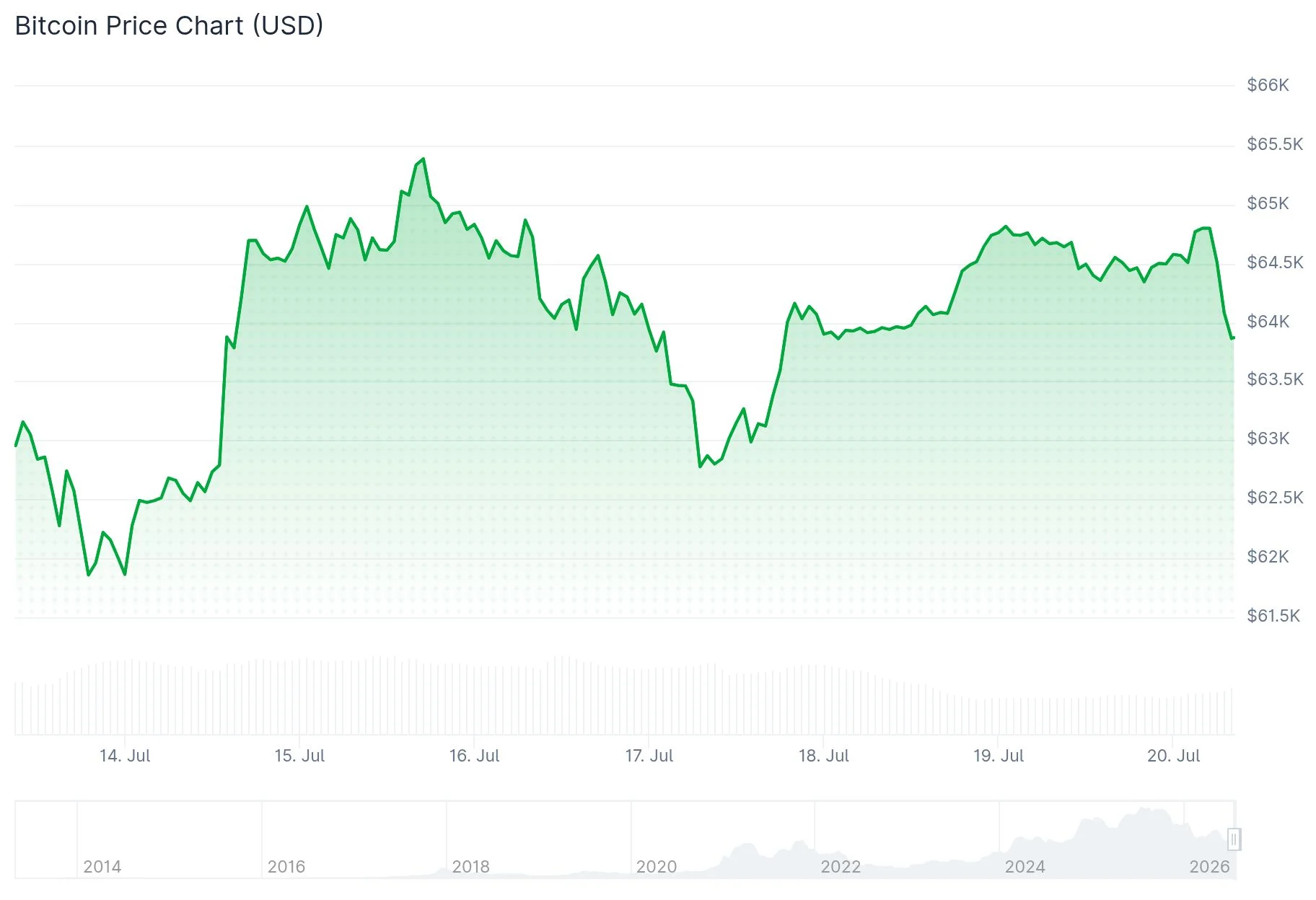 Bitcoin (BTC) Price