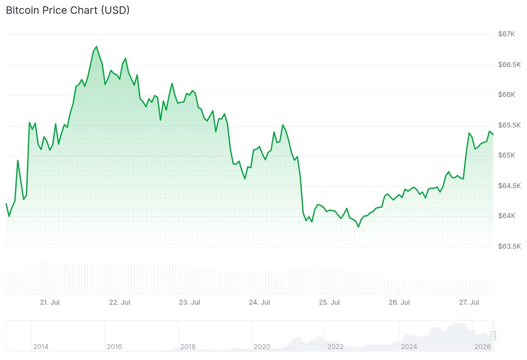 Bitcoin (BTC) Price