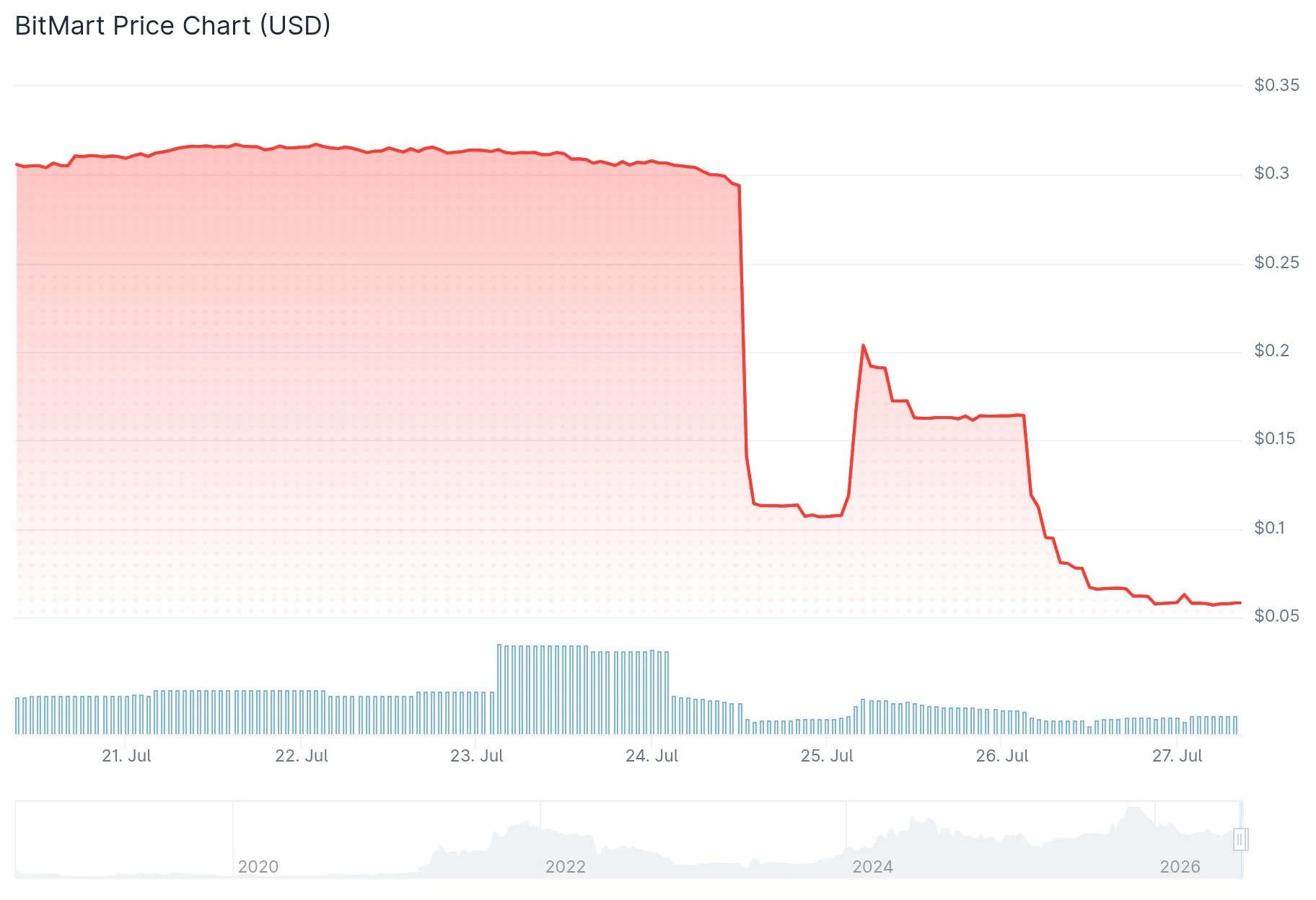 BitMart (BMX) Price