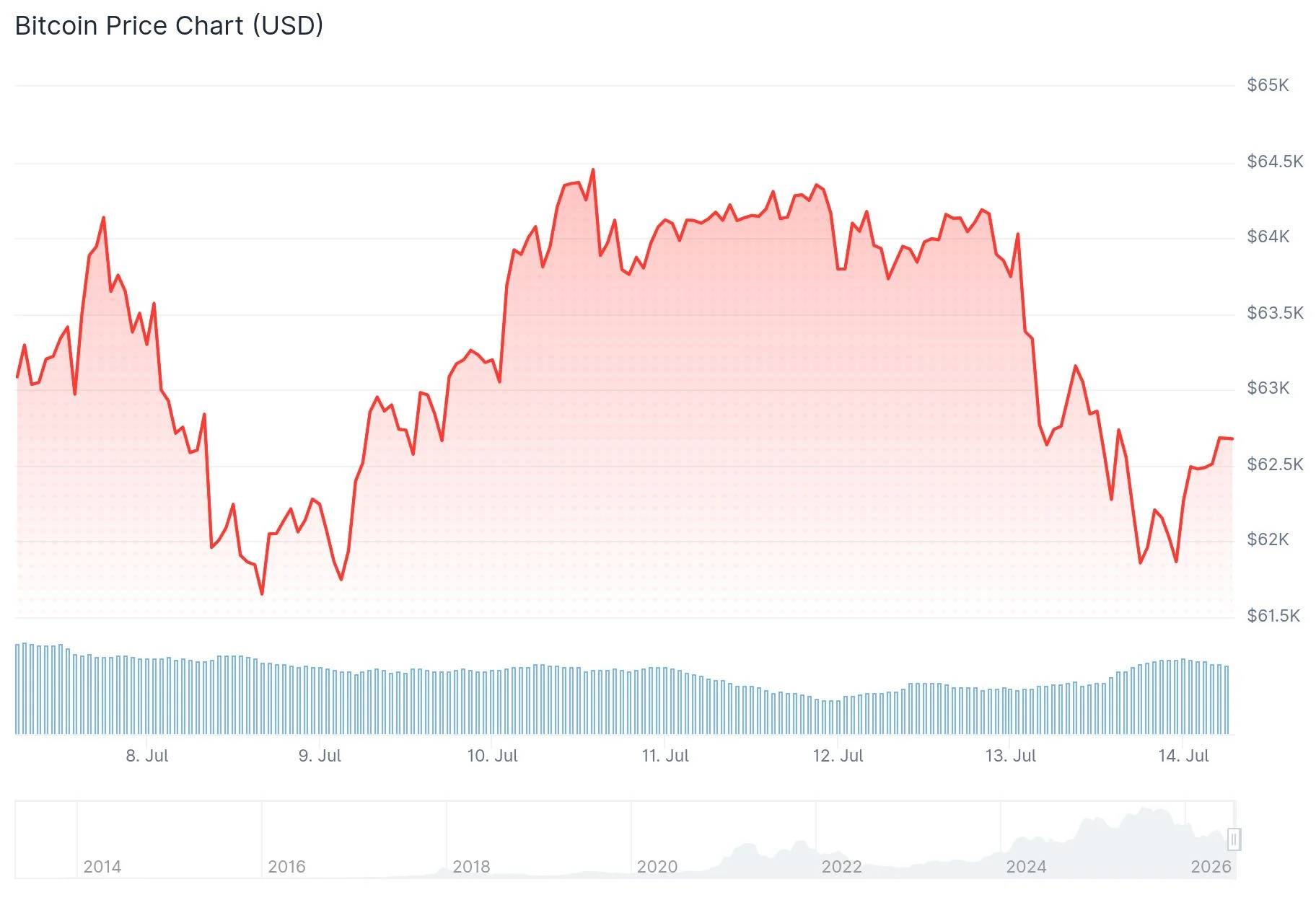 Bitcoin (BTC) Price