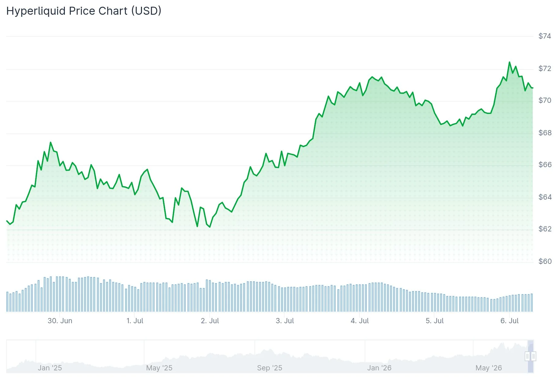 Hyperliquid (HYPE) Price