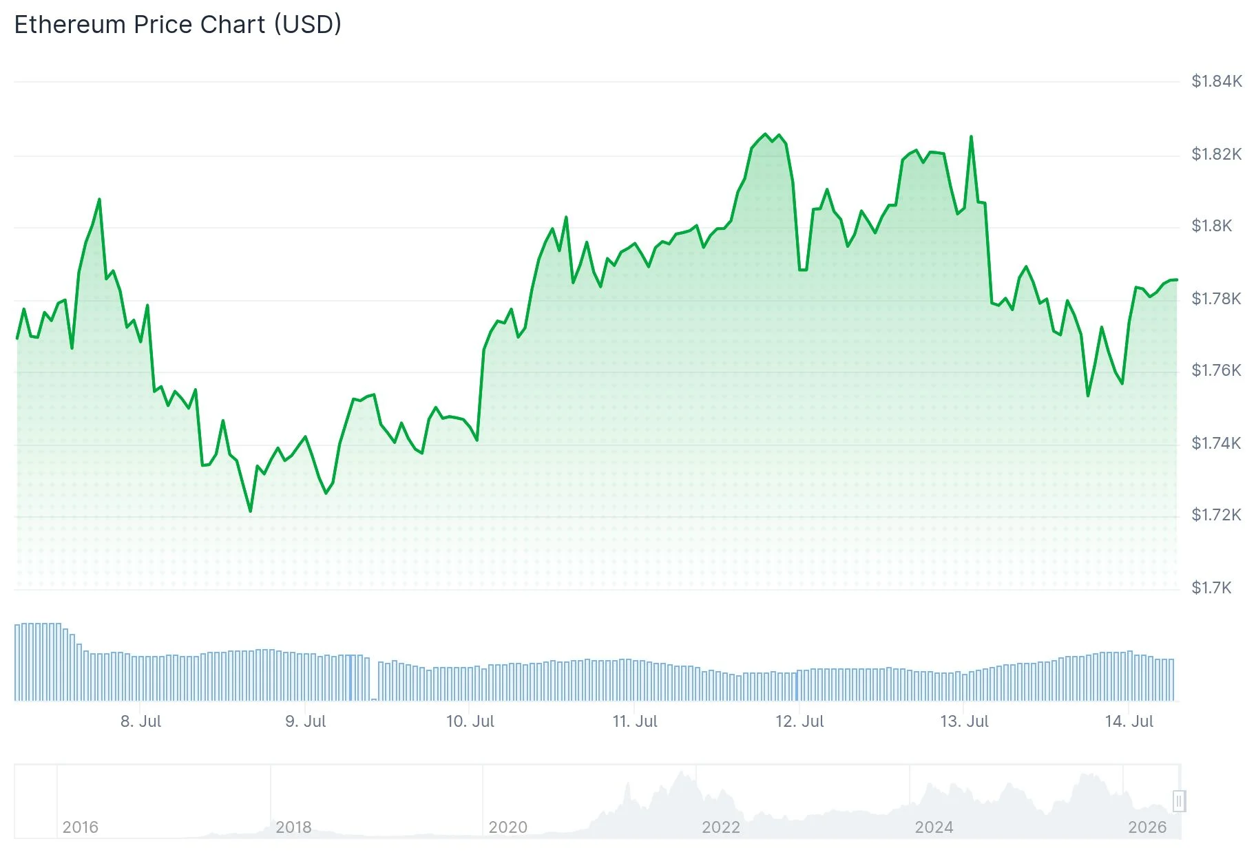 Ethereum (ETH) Price