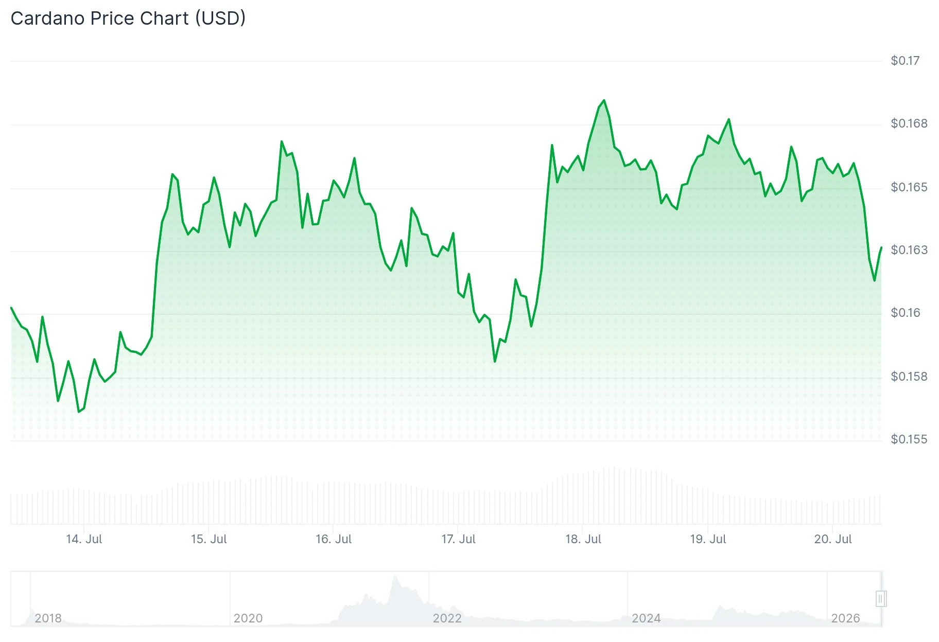 Cardano (ADA) Price