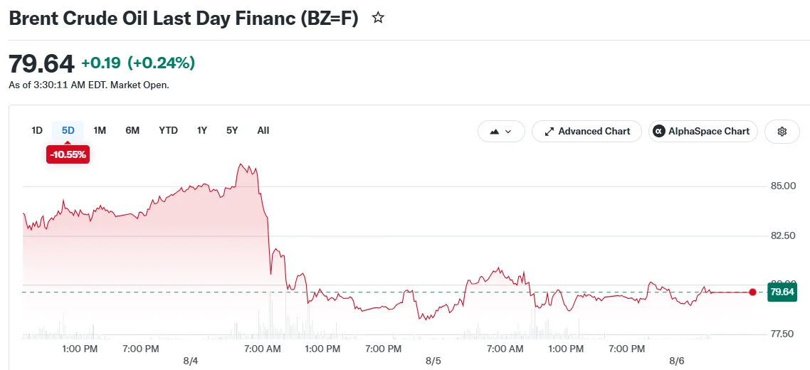 Brent Crude Oil Last Day Financ (BZ=F)
