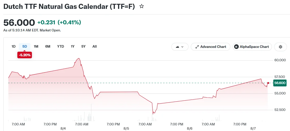 Dutch TTF Natural Gas Calendar (TTF=F)