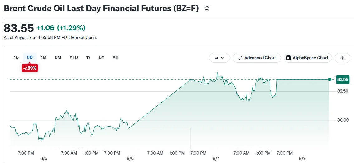 Brent Crude Oil Last Day Financial Futures (BZ=F)