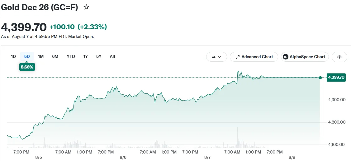 Gold Dec 26 (GC=F)